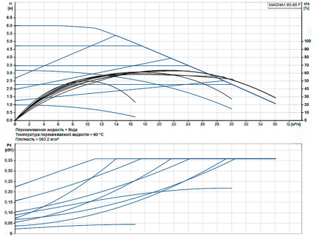 Насос циркуляционный Grundfos Magna1 65-60 F