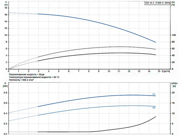 Горизонтальный многоступенчатый насос Grundfos CM 10-1 A-R-A-E-AVBE F-A-A-N