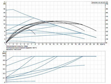 Насос циркуляционный Grundfos Magna1 40-180 GF
