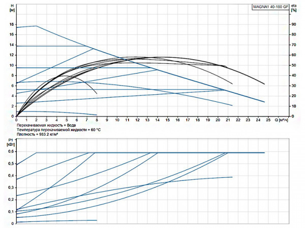 Насос циркуляционный Grundfos Magna1 40-180 GF