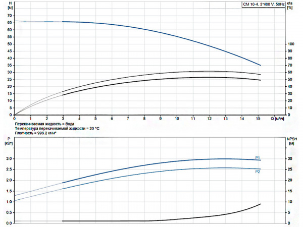 Горизонтальный многоступенчатый насос Grundfos CM 10-4 A-R-A-E-AVBE F-A-A-N