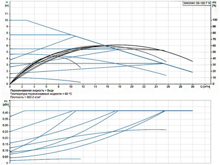 Насос циркуляционный Grundfos Magna1 50-100 F N