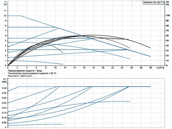 Насос циркуляционный Grundfos Magna1 50-100 F N