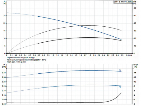 Насос многоступенчатый горизонтальный Grundfos CM 1-3 A-R-A-E-AVBE C-A-A-N
