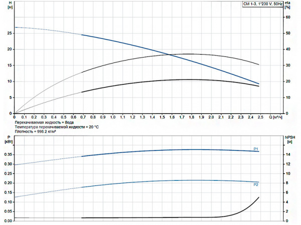 Насос многоступенчатый горизонтальный Grundfos CM 1-3 A-R-A-E-AVBE C-A-A-N