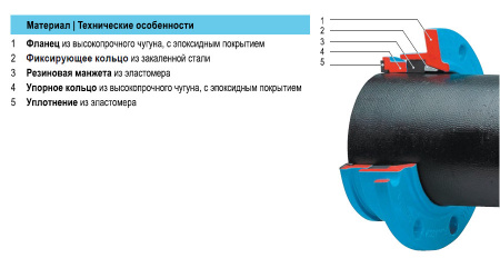 Фланец HAWLE 7602 DN 50/66 фиксирующий