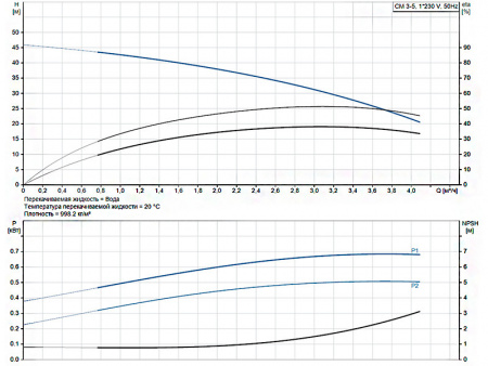 Горизонтальный многоступенчатый насос Grundfos CM 3-5 A-R-A-V-AQQV C-A-A-N
