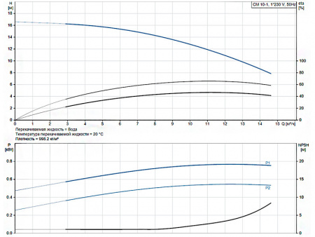 Горизонтальный многоступенчатый насос Grundfos CM 10-1 A-R-A-E-AVBE C-A-A-N