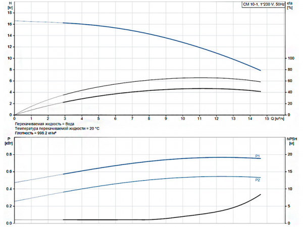 Горизонтальный многоступенчатый насос Grundfos CM 10-1 A-R-A-E-AVBE C-A-A-N