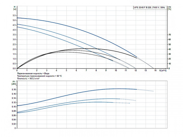 Насос циркуляционный Grundfos UPS 32-60 F B 220