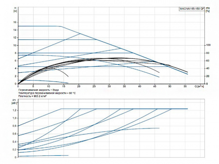 Насос циркуляционный Grundfos Magna1 65-150 GF