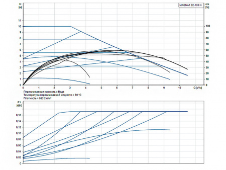 Насос циркуляционный Grundfos Magna1 32-100 N