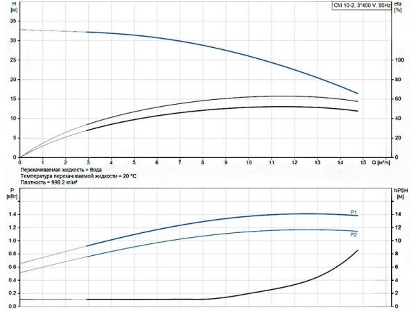 Горизонтальный многоступенчатый насос Grundfos CM 10-2 A-R-A-E-AVBE F-A-A-N