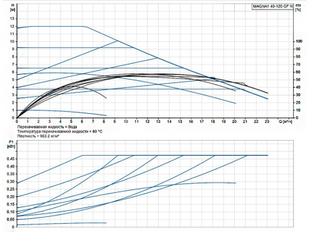 Насос циркуляционный Grundfos Magna1 40-120 GF N