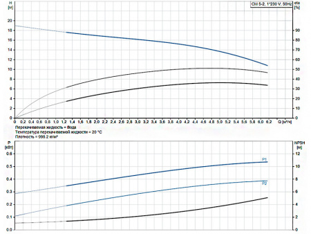 Горизонтальный многоступенчатый насос Grundfos CM 5-2 A-R-A-E-AVBE C-A-A-N
