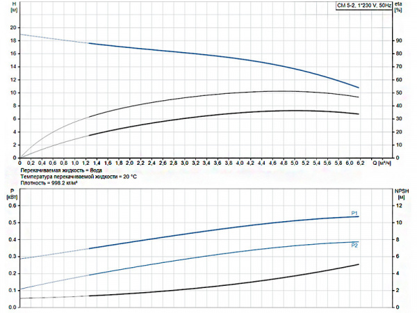 Горизонтальный многоступенчатый насос Grundfos CM 5-2 A-R-A-E-AVBE C-A-A-N