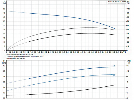 Горизонтальный многоступенчатый насос Grundfos CM 5-5 A-R-A-E-AVBE C-A-A-N