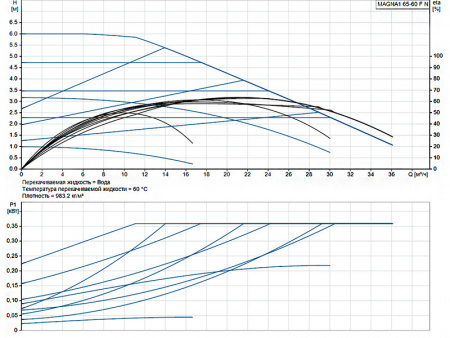 Насос циркуляционный Grundfos Magna1 65-60 F N