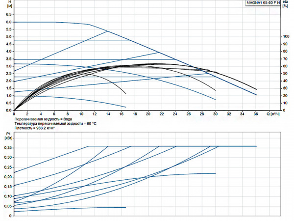 Насос циркуляционный Grundfos Magna1 65-60 F N