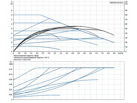 Насос циркуляционный Grundfos Magna1 25-80 N