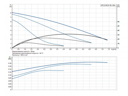 Насос циркуляционный Grundfos UPS 25-80 B 180