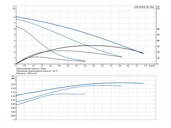 Насос циркуляционный Grundfos UPS 25-80 B 180