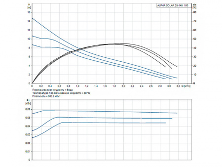 Насос циркуляционный Grundfos Alpha Solar 25-145 180