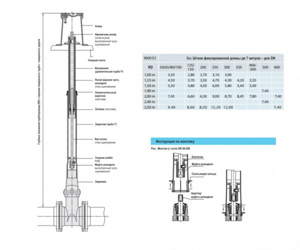 Шток фиксированной длины HAWLE 9000Е2 для задвижек 2,5м DN 50-100 Шток фиксированной длины HAWLE 9000Е2 для задвижек 2,5м DN 50-100