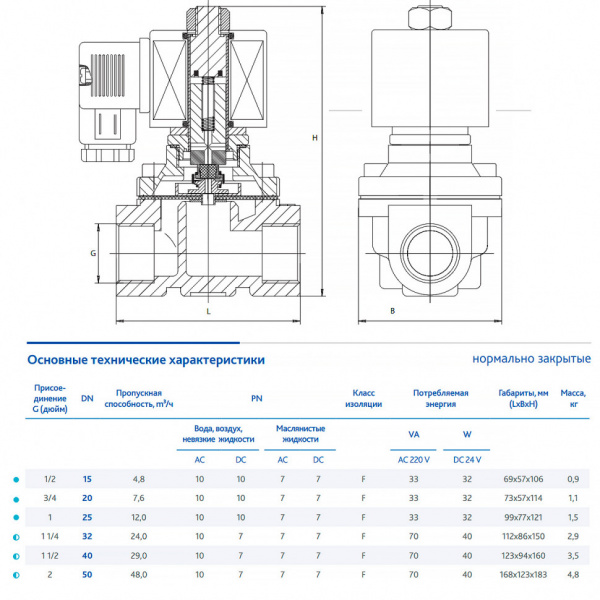 Клапан DENDOR VZ DN 40 PN 7-10 электромагнитный прямого действия муфтовый н/з