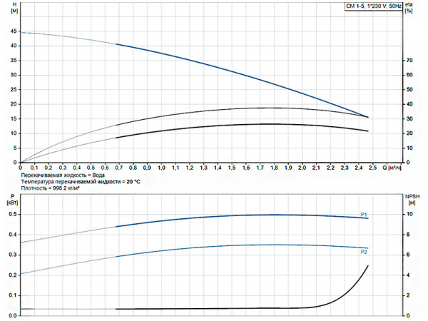 Горизонтальный многоступенчатый насос Grundfos CM 1-5 A-R-A-E-AVBE F-A-A-N