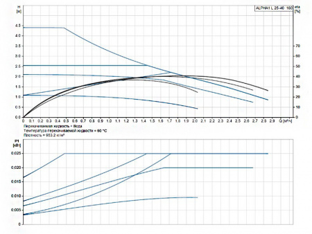 Насос циркуляционный Grundfos Alpha1 L 25-40 180