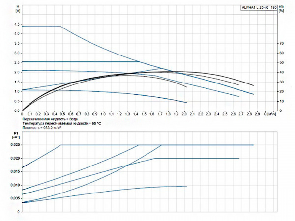 Насос циркуляционный Grundfos Alpha1 L 25-40 180