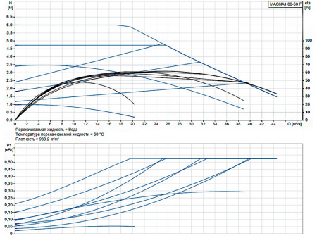 Насос циркуляционный Grundfos Magna1 80-60 F