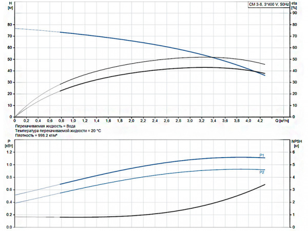 Горизонтальный многоступенчатый насос Grundfos CM 3-8 A-R-A-E-AQQE F-A-A-N