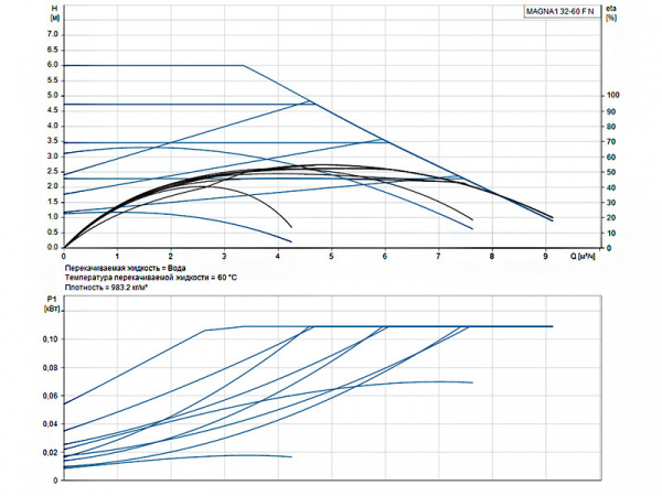 Насос циркуляционный Grundfos Magna1 32-60 F N