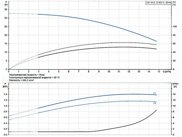 Горизонтальный многоступенчатый насос Grundfos CM 10-2 A-R-A-E-AQQE F-A-A-N