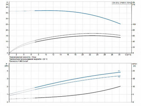 Горизонтальный многоступенчатый насос Grundfos CM 25-2 A-R-A-E-AVBE F-A-A-N