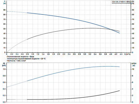 Горизонтальный многоступенчатый насос Grundfos CM 3-9 A-R-G-E-AQQE J-A-A-N