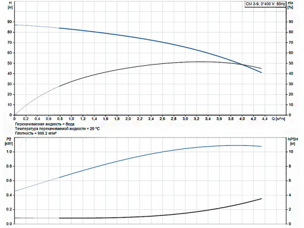 Горизонтальный многоступенчатый насос Grundfos CM 3-9 A-R-G-E-AQQE J-A-A-N