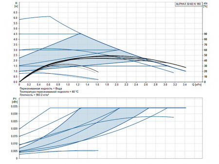 Насос циркуляционный Grundfos Alpha3 32-60 N 180
