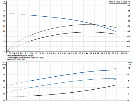Горизонтальный многоступенчатый насос Grundfos CM 5-4 A-R-I-E-AQQE C-A-A-N