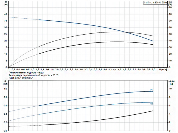 Горизонтальный многоступенчатый насос Grundfos CM 5-4 A-R-I-E-AQQE C-A-A-N