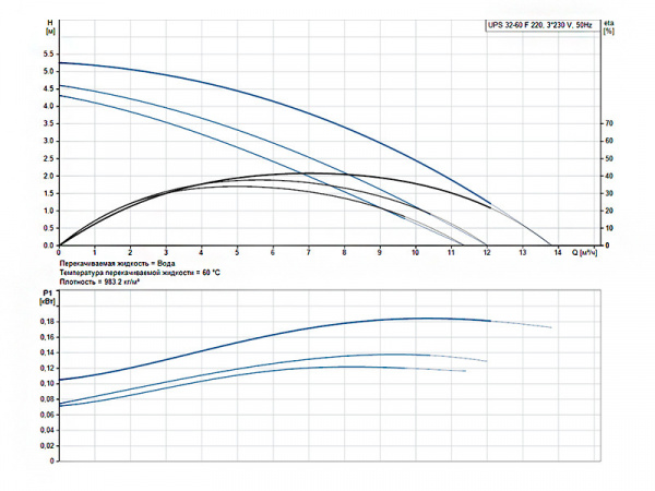 Насос циркуляционный Grundfos UPS 32-60 F 220
