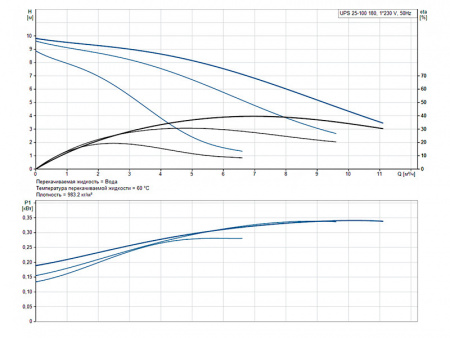 Насос циркуляционный Grundfos UPS 25-100 180