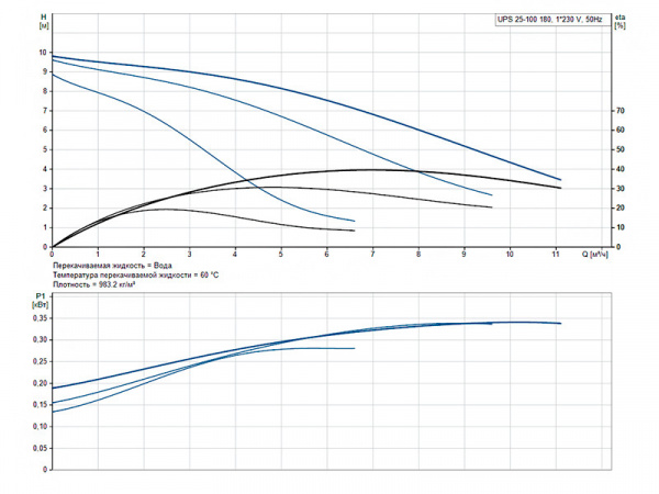 Насос циркуляционный Grundfos UPS 25-100 180