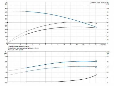 Горизонтальный многоступенчатый насос Grundfos CM 10-3 A-R-A-E-AVBE C-A-A-N
