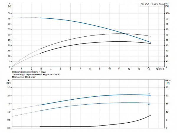 Горизонтальный многоступенчатый насос Grundfos CM 10-3 A-R-A-E-AVBE C-A-A-N