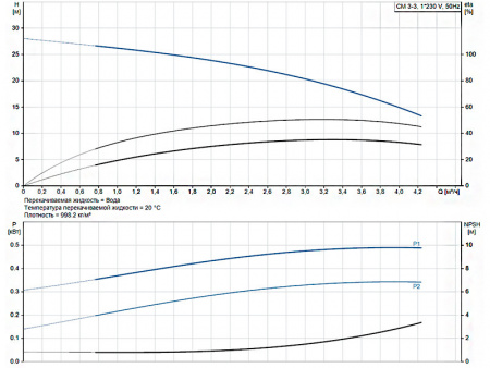 Горизонтальный многоступенчатый насос Grundfos CM 3-3 A-R-A-E-AQQE C-A-A-N