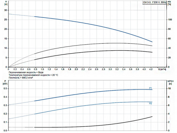 Горизонтальный многоступенчатый насос Grundfos CM 3-3 A-R-A-E-AQQE C-A-A-N