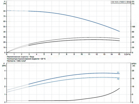 Горизонтальный многоступенчатый насос Grundfos CM 10-5 A-R-G-V-AQQV F-A-A-N